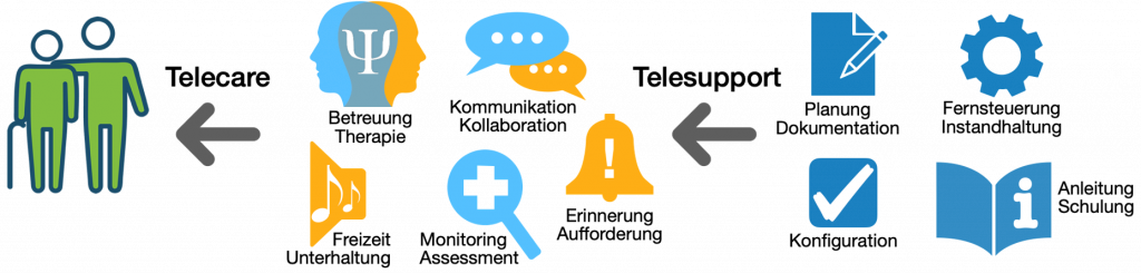 Überblick über die adressierten Telecare- und Telesupport-Bereiche