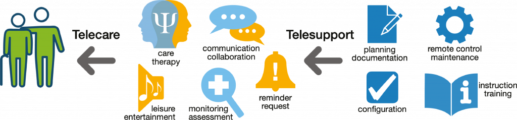 Overview of the addressed telecare and telesupport areas
